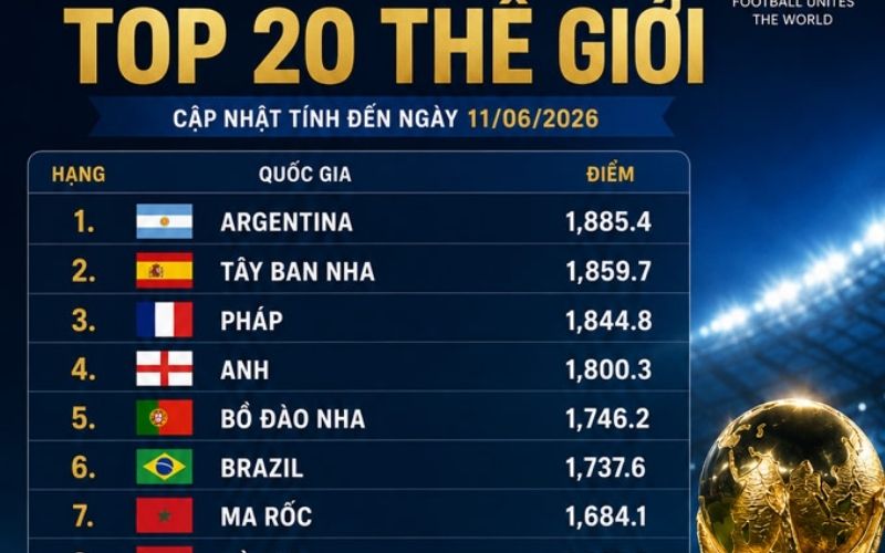 Cập nhật vị trí các đội tuyển trên bảng xếp hạng thế giới sau kỳ World Cup 2026